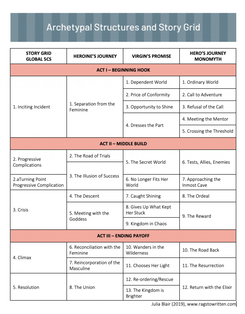 The Heroine's Journey Archetypes