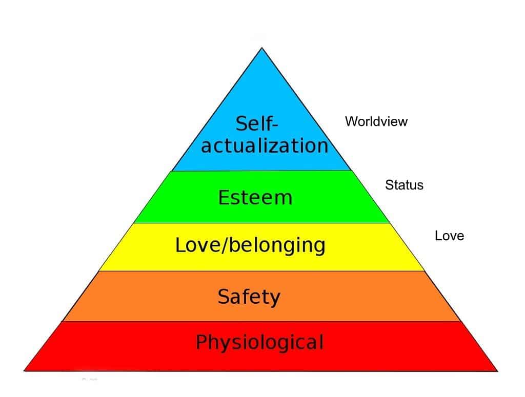 Hierarchy of needs