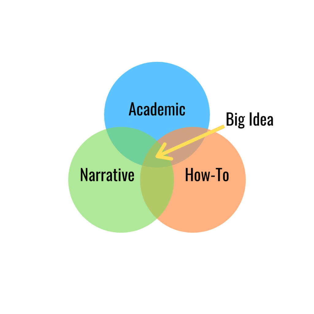 Venn diagram of Nonfiction Genres